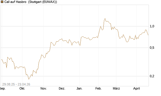 Call auf Hasbro [Morgan Stanley & Co. Int. plc] Chart