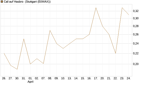 Call auf Hasbro [Morgan Stanley & Co. Int. plc] Chart