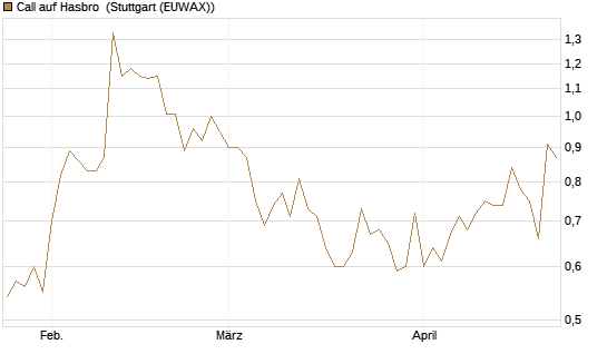 Call auf Hasbro [Morgan Stanley & Co. Int. plc] Chart