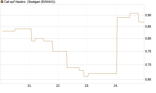 Call auf Hasbro [Morgan Stanley & Co. Int. plc] Chart