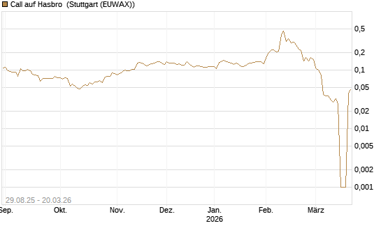 Call auf Hasbro [Morgan Stanley & Co. Int. plc] Chart