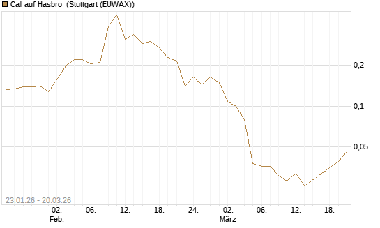 Call auf Hasbro [Morgan Stanley & Co. Int. plc] Chart