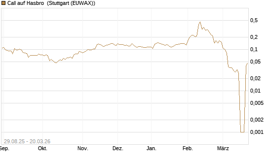 Call auf Hasbro [Morgan Stanley & Co. Int. plc] Chart
