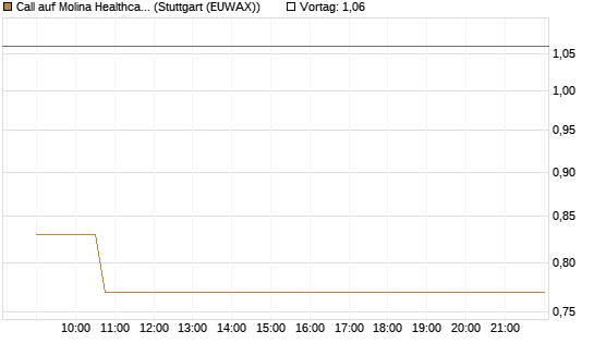 Call auf Molina Healthcare [Morgan Stanley & Co. Int. plc] Chart