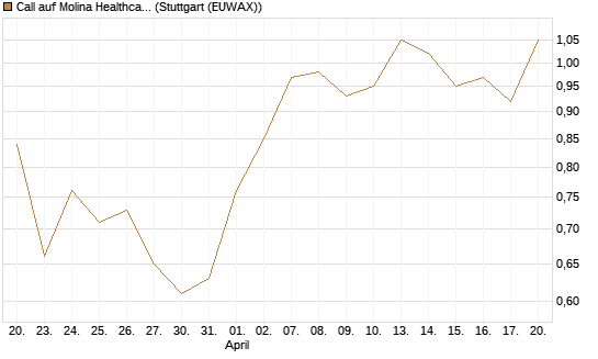 Call auf Molina Healthcare [Morgan Stanley & Co. Int. plc] Chart