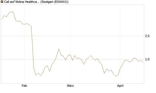 Call auf Molina Healthcare [Morgan Stanley & Co. Int. plc] Chart
