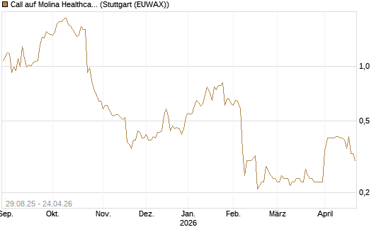 Call auf Molina Healthcare [Morgan Stanley & Co. Int. plc] Chart