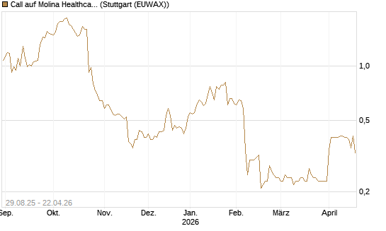 Call auf Molina Healthcare [Morgan Stanley & Co. Int. plc] Chart