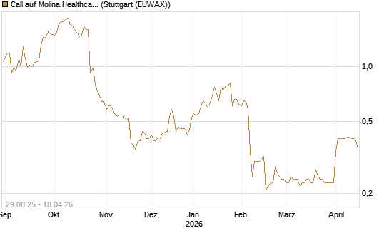 Call auf Molina Healthcare [Morgan Stanley & Co. Int. plc] Chart