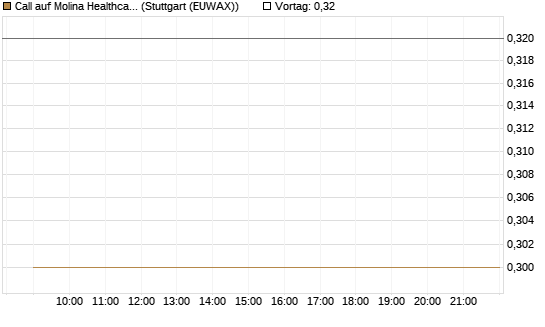 Call auf Molina Healthcare [Morgan Stanley & Co. Int. plc] Chart
