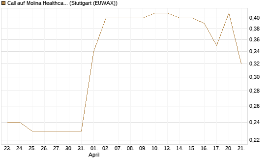 Call auf Molina Healthcare [Morgan Stanley & Co. Int. plc] Chart