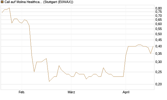 Call auf Molina Healthcare [Morgan Stanley & Co. Int. plc] Chart
