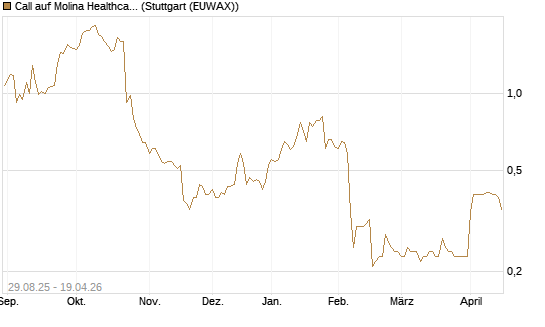 Call auf Molina Healthcare [Morgan Stanley & Co. Int. plc] Chart