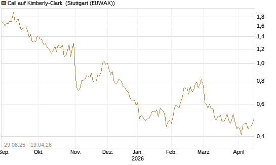 Call auf Kimberly-Clark [Morgan Stanley & Co. Int. plc] Chart
