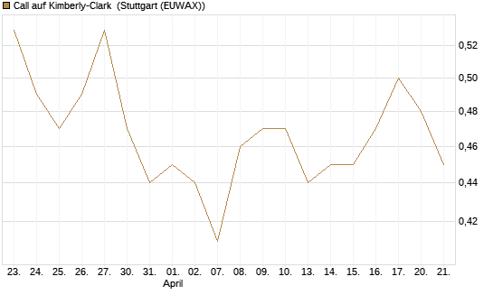 Call auf Kimberly-Clark [Morgan Stanley & Co. Int. plc] Chart