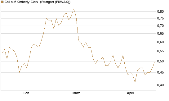 Call auf Kimberly-Clark [Morgan Stanley & Co. Int. plc] Chart