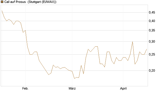 Call auf Prosus [Morgan Stanley & Co. Int. plc] Chart