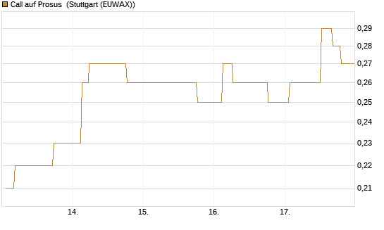 Call auf Prosus [Morgan Stanley & Co. Int. plc] Chart