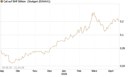 Call auf BHP Billition [Morgan Stanley & Co. Int. plc] Chart