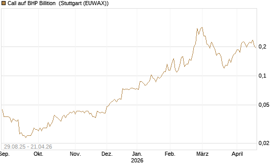 Call auf BHP Billition [Morgan Stanley & Co. Int. plc] Chart
