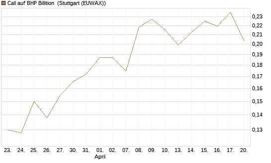 Call auf BHP Billition [Morgan Stanley & Co. Int. plc] Chart