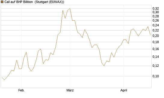 Call auf BHP Billition [Morgan Stanley & Co. Int. plc] Chart
