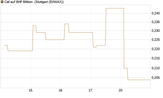 Call auf BHP Billition [Morgan Stanley & Co. Int. plc] Chart