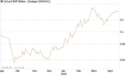 Call auf BHP Billition [Morgan Stanley & Co. Int. plc] Chart
