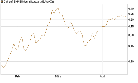 Call auf BHP Billition [Morgan Stanley & Co. Int. plc] Chart