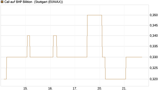 Call auf BHP Billition [Morgan Stanley & Co. Int. plc] Chart