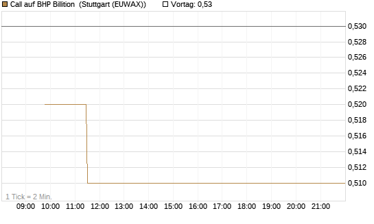 Call auf BHP Billition [Morgan Stanley & Co. Int. plc] Chart