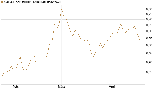 Call auf BHP Billition [Morgan Stanley & Co. Int. plc] Chart