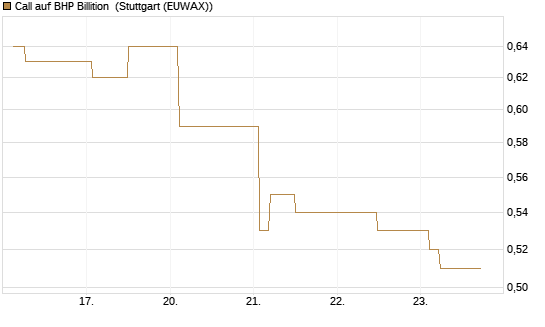 Call auf BHP Billition [Morgan Stanley & Co. Int. plc] Chart