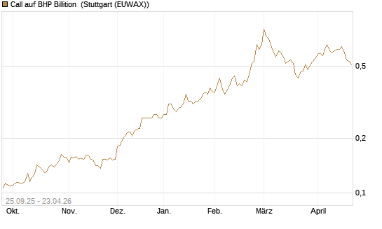 Call auf BHP Billition [Morgan Stanley & Co. Int. plc] Chart