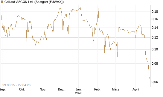 Call auf AEGON Ltd [Morgan Stanley & Co. Int. plc] Chart