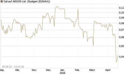 Call auf AEGON Ltd [Morgan Stanley & Co. Int. plc] Chart