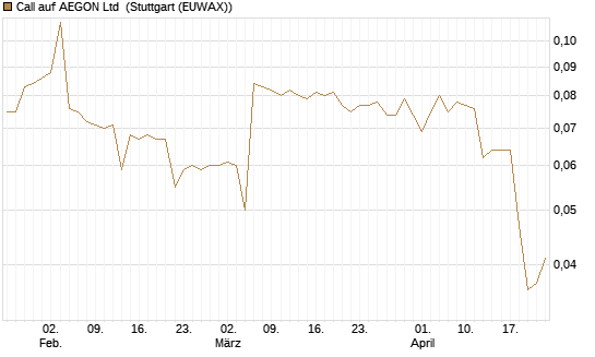 Call auf AEGON Ltd [Morgan Stanley & Co. Int. plc] Chart
