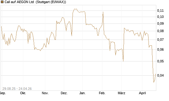 Call auf AEGON Ltd [Morgan Stanley & Co. Int. plc] Chart
