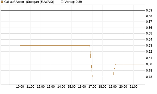 Call auf Accor [Morgan Stanley & Co. Int. plc] Chart