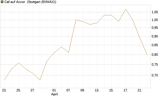Call auf Accor [Morgan Stanley & Co. Int. plc] Chart
