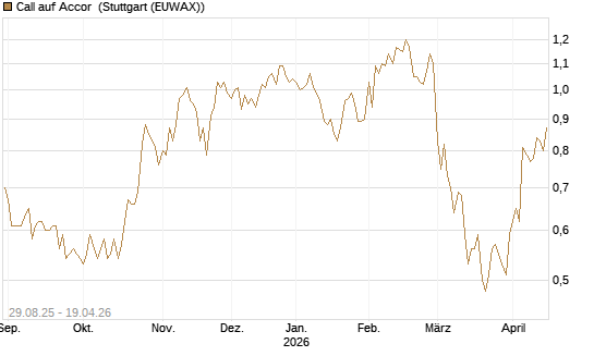 Call auf Accor [Morgan Stanley & Co. Int. plc] Chart