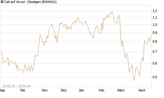 Call auf Accor [Morgan Stanley & Co. Int. plc] Chart