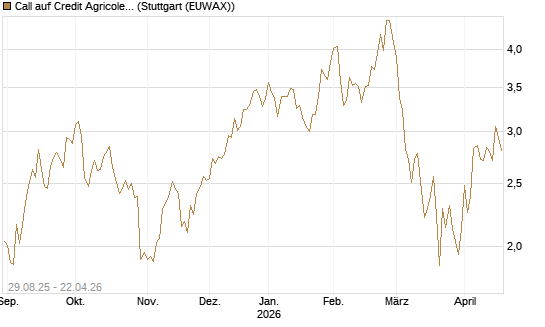 Call auf Credit Agricole [Morgan Stanley & Co. Int. plc] Chart