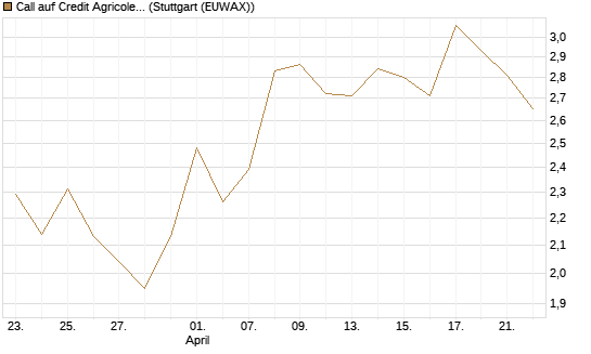 Call auf Credit Agricole [Morgan Stanley & Co. Int. plc] Chart