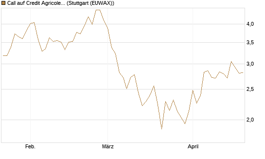 Call auf Credit Agricole [Morgan Stanley & Co. Int. plc] Chart