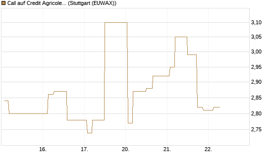 Call auf Credit Agricole [Morgan Stanley & Co. Int. plc] Chart