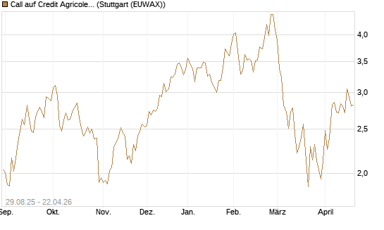 Call auf Credit Agricole [Morgan Stanley & Co. Int. plc] Chart
