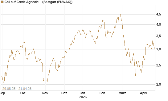 Call auf Credit Agricole [Morgan Stanley & Co. Int. plc] Chart