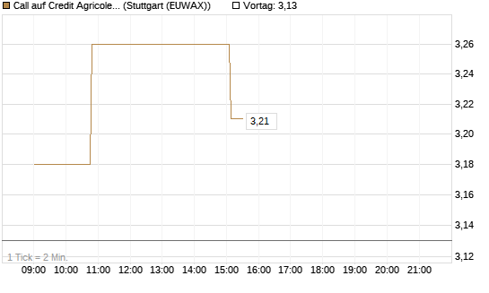 Call auf Credit Agricole [Morgan Stanley & Co. Int. plc] Chart