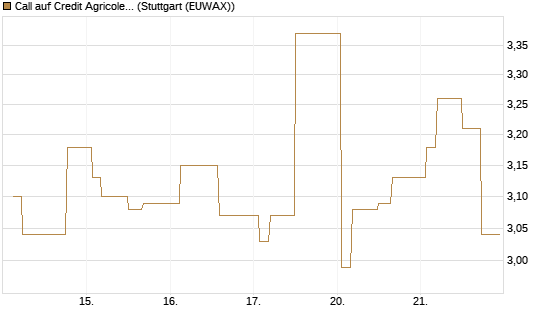 Call auf Credit Agricole [Morgan Stanley & Co. Int. plc] Chart
